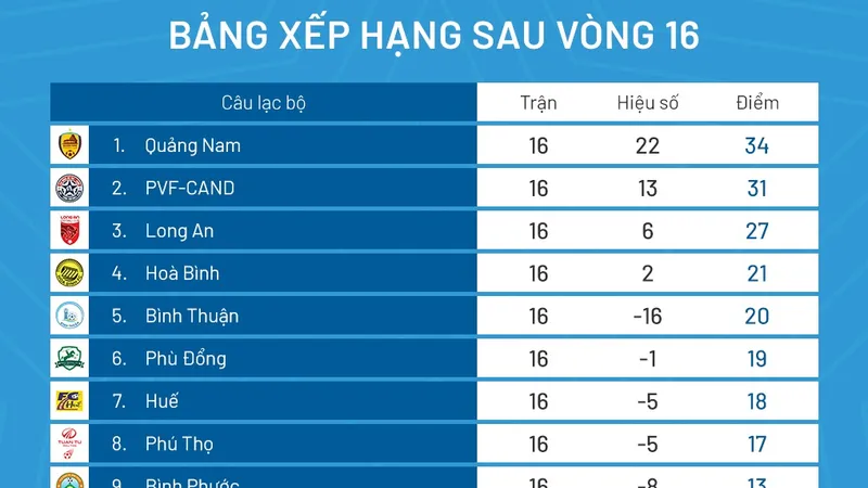 Bảng xếp hạng giải hạng Nhất 2023 sau vòng 16