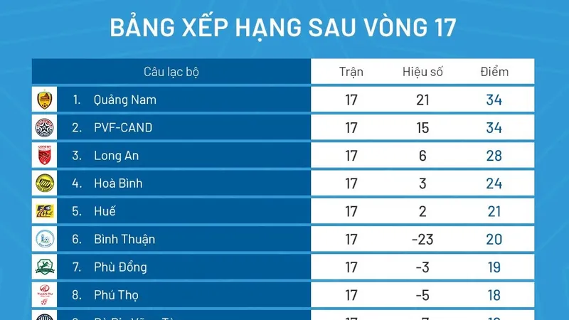 BXH giải hạng Nhất 2023 (lượt 17)