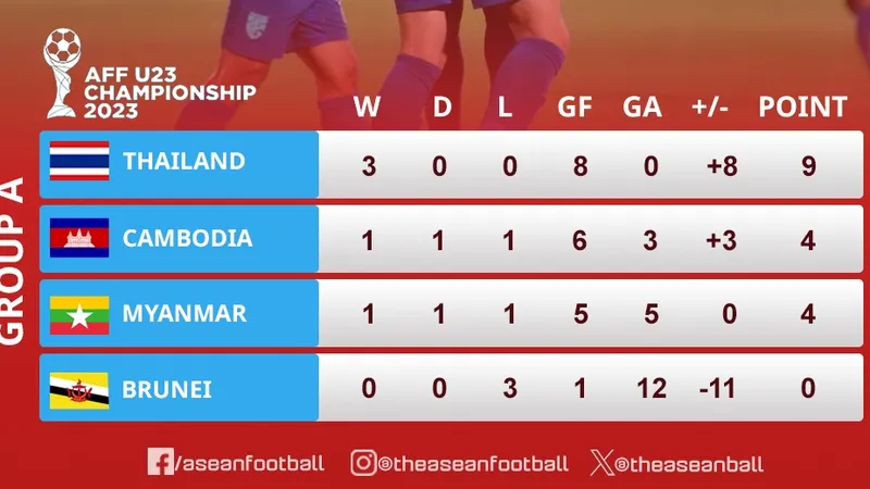 BXH bảng A giải U23 Đông Nam Á 2023 (chung cuộc)