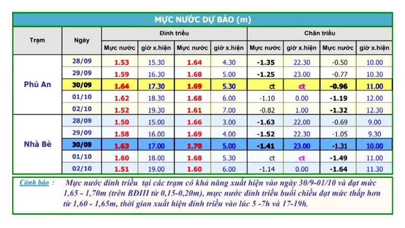 Triều cường tại TPHCM dự báo đạt đỉnh vào ngày mai 