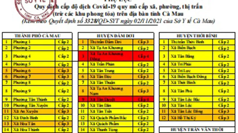 Cà Mau: Dịch Covid-19 lan rộng, không còn đơn vị cấp xã nào thuộc “vùng xanh”