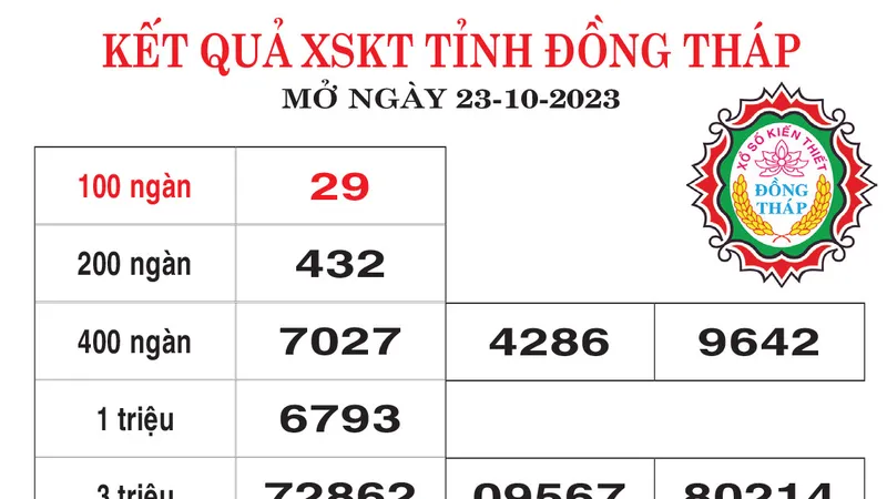 Kết quả XSKT đài Đồng Tháp mở thưởng ngày 23-20-2023