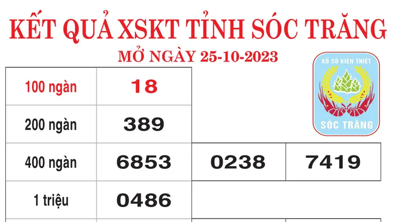 Kết quả XSKT tỉnh Sóc Trăng, mở thưởng ngày 25-10-2023