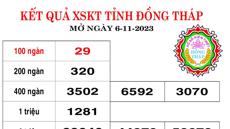 Kết quả XSKT tỉnh Đồng Tháp ngày 6-11-2023
