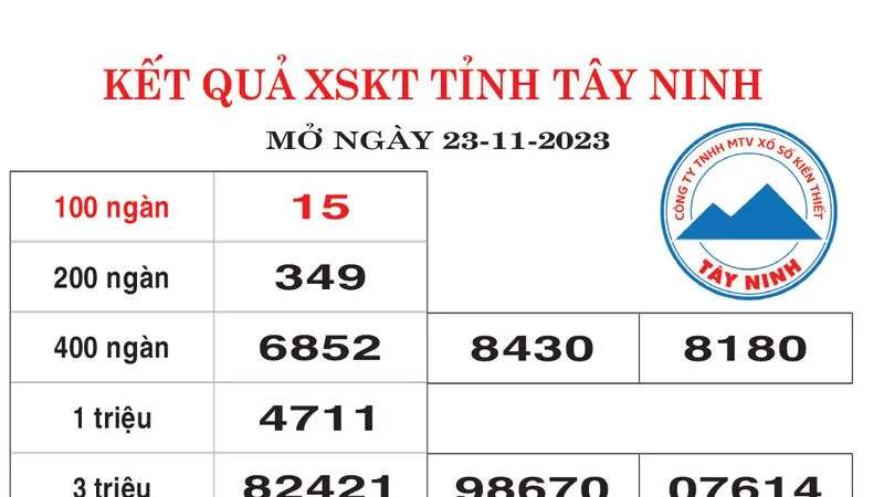 Kết quả XSKT Tây Ninh, Bình Thuận ngày 23/11/2023