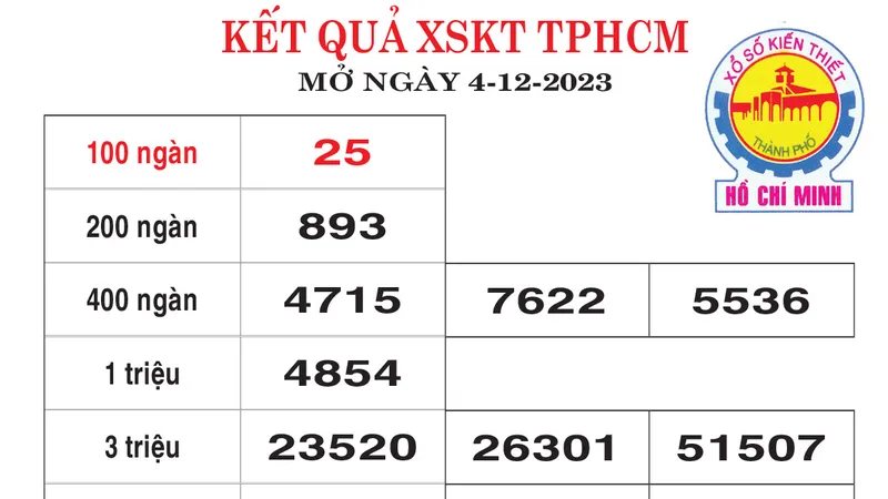 Kết quả XSKT TPHCM, Đồng Tháp mở thưởng ngày 4-12-2023