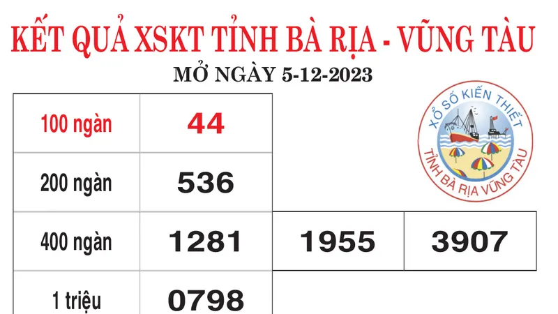 Kết quả XSKT Bà Rịa Vũng Tàu, Bến Tre ngày 5-12-2023