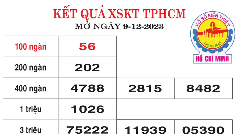 Kết quả Xổ số kiến thiết TPHCM ngày 9/12/2023