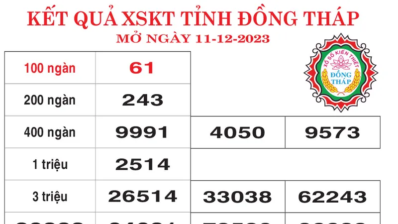 Kết quả Xổ số TPHCM, Đồng Tháp ngày 11/12/2023