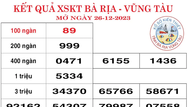 Kết quả Xổ số kiến thiết Bà Rịa Vũng Tàu, Bến Tre ngày 26-12-2023