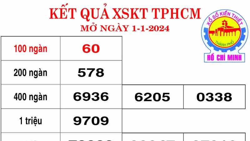 Kết quả sổ số TPHCM, Đồng Tháp ngày 1/1/2024