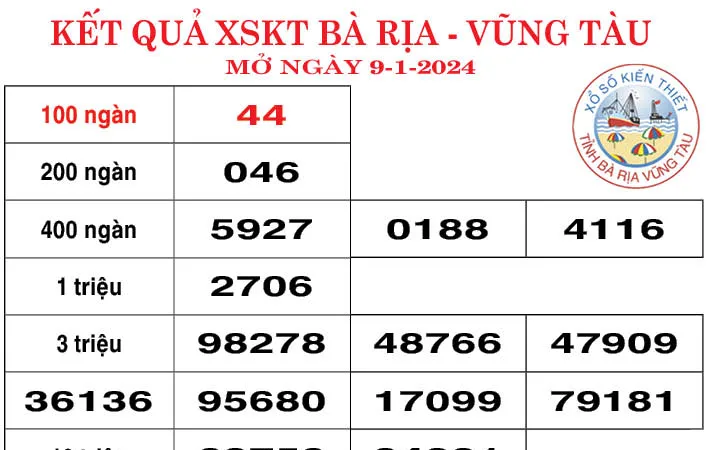 Kết quả Xổ số kiến thiết Bà Rịa Vũng Tàu, Bến Tre ngày 9-1-2024
