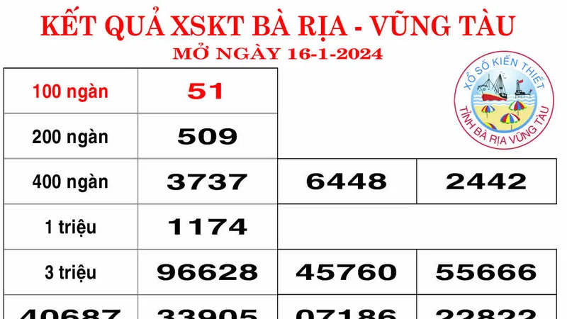 Kết quả Xổ số kiến thiết Bà Rịa Vũng Tàu, Bến Tre ngày 16-1-2024