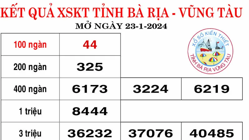 Kết quả Xổ số kiến thiết Bà Rịa Vũng Tàu, Bến Tre ngày 23-1-2024