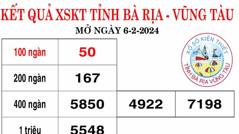 Kết quả xổ số Bà Rịa - Vũng Tàu, Bến Tre ngày 6-2-2024