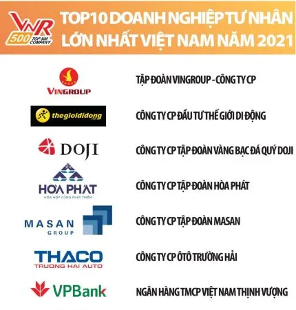 Top 10 doanh nghiệp tư nhân lớn nhất Việt Nam năm 2021