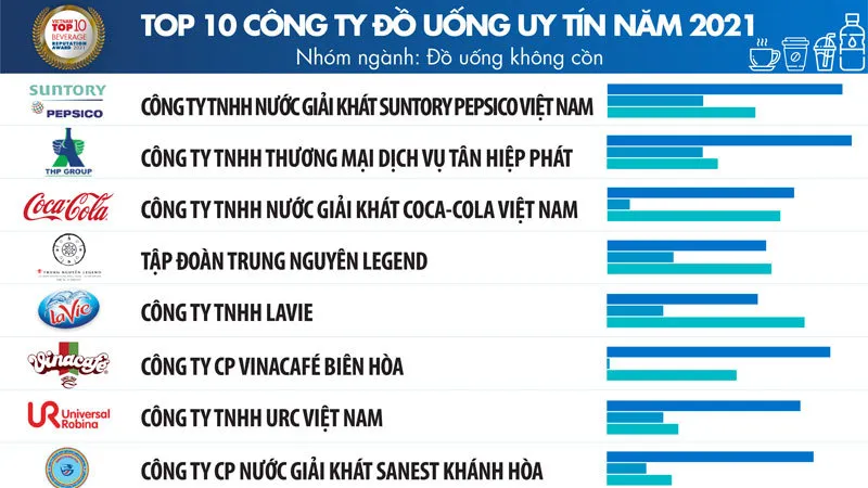 Top 10 công ty uy tín ngành Thực phẩm - đồ uống năm 2020, tháng 9-2021 - Nguồn: Vietnam Report