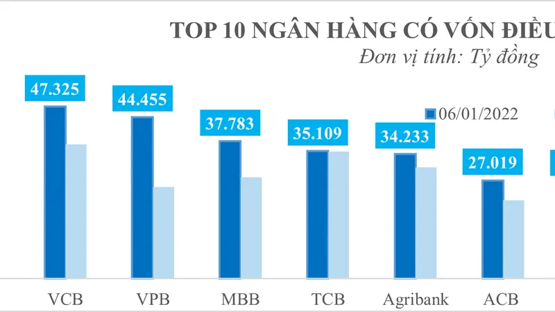 Tổng hợp thông tin từ website các NH tại thời điểm 6-1-2022 