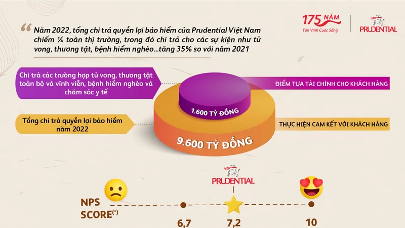 Prudential chi trả 2,6 tỷ đồng quyền lợi bảo hiểm cho một khách hàng tại Quảng Bình