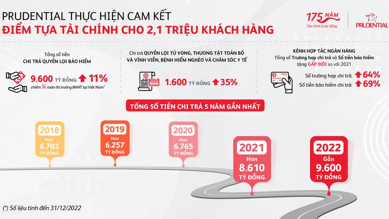 Số liệu chi trả năm 2022 và 5 năm gần đây của Prudential Việt Nam