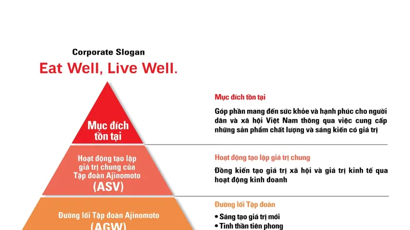 Mô hình Triết lý của Ajinomoto Việt Nam