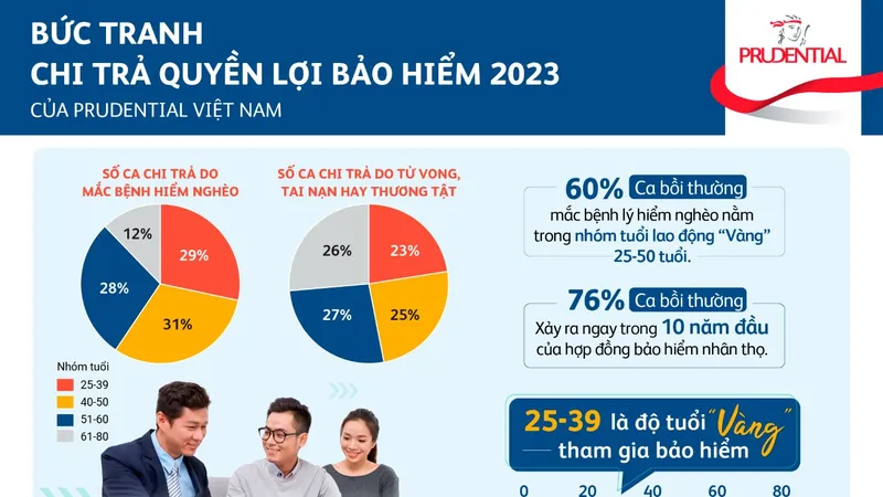 Bức tranh chi trả quyền lợi bảo hiểm Prudential Việt Nam