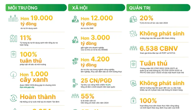 Những dấu ấn nổi bật trên “Hành trình kiến tạo tương lai xanh” của OCB 2024
