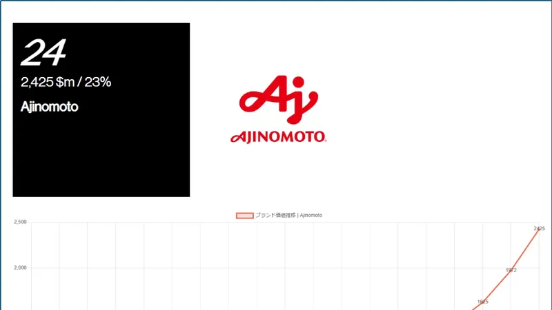 Biểu đồ tăng trưởng giá trị thương hiệu Ajinomoto qua các năm (nguồn Interbrand)