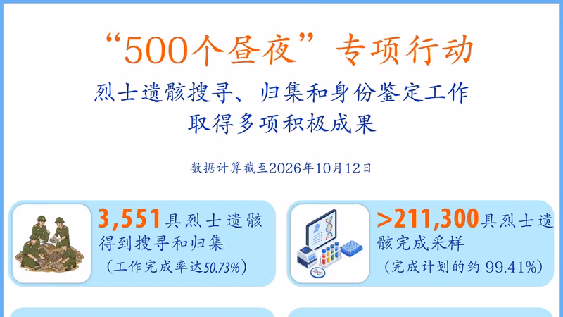 “500个昼夜”专项行动： 烈士遗骸搜寻、归集和身份鉴定工作取得多项积极成果