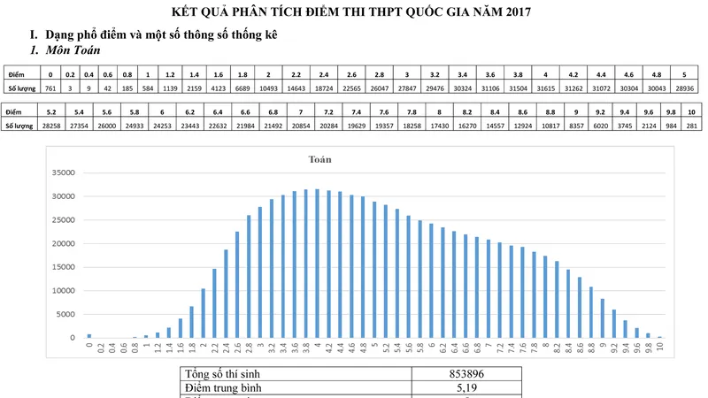 Bộ GD-ĐT công bố phổ điểm thi THPT quốc gia 2017