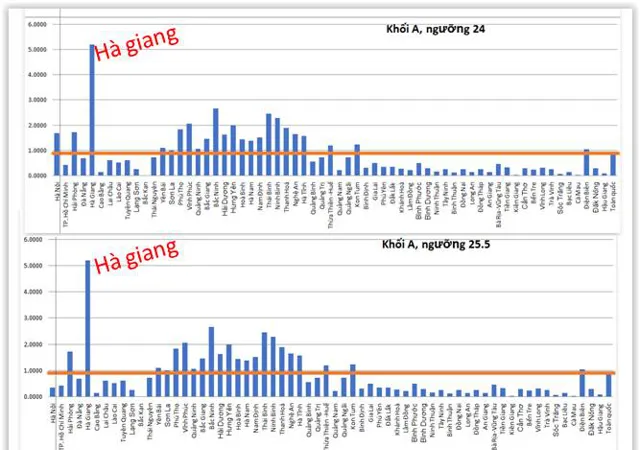 Bất thường điểm thi khối A