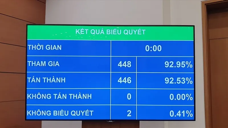 Kết quả biểu quyết thông qua Nghị quyết chiều 12-11. Ảnh: PHAN THẢO