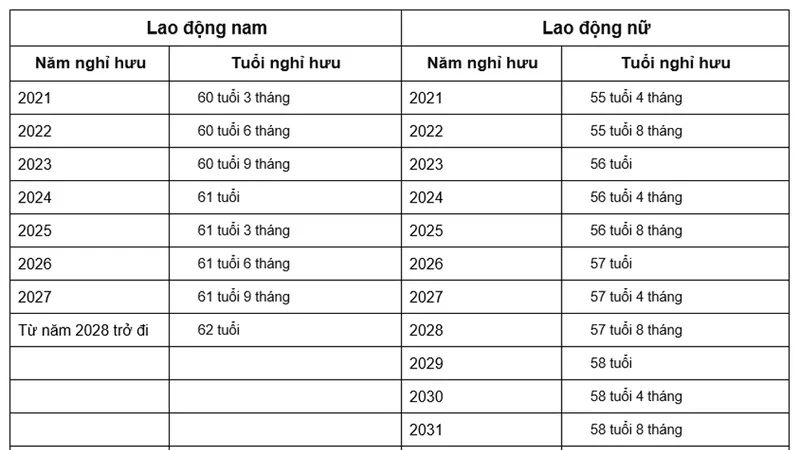 Chính phủ ban hành quy định mới về tuổi nghỉ hưu