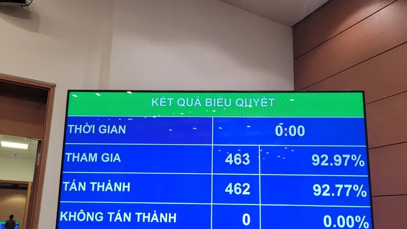 Kết quả biểu quyết thông qua Nghị quyết chiều 13-6. Ảnh: PHAN THẢO