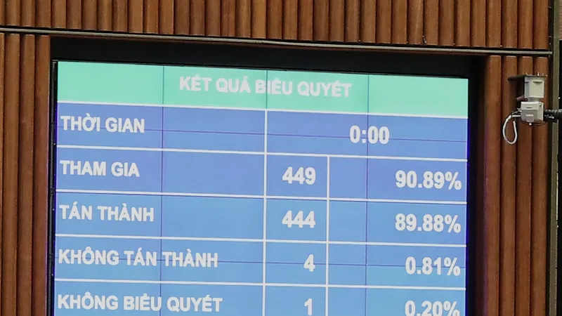 Kết quả thông qua Nghị quyết về phương án phân bổ ngân sách Trung ương năm 2024. Ảnh: QUANG PHÚC