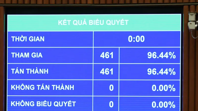 Các đại biểu Quốc hội biểu quyết thông qua Luật sửa đổi, bổ sung một số điều của Luật Tổ chức Quốc hội, chiều 17-2. Ảnh: QUANG PHÚC