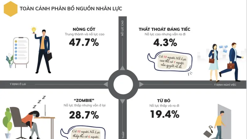 Người kém ở lì, người giỏi ra đi khiến doanh nghiệp bị thiệt hại theo cấp số nhân