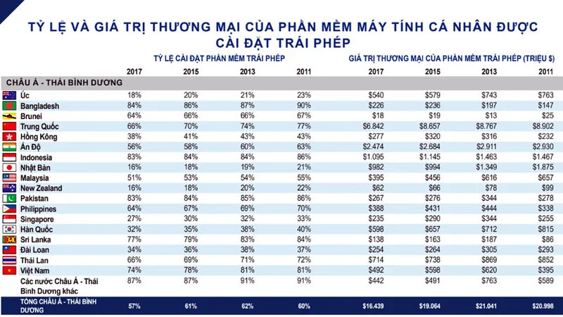 Tỷ lệ phần mềm không bản quyền trong máy tính ở Việt Nam giảm còn 74%