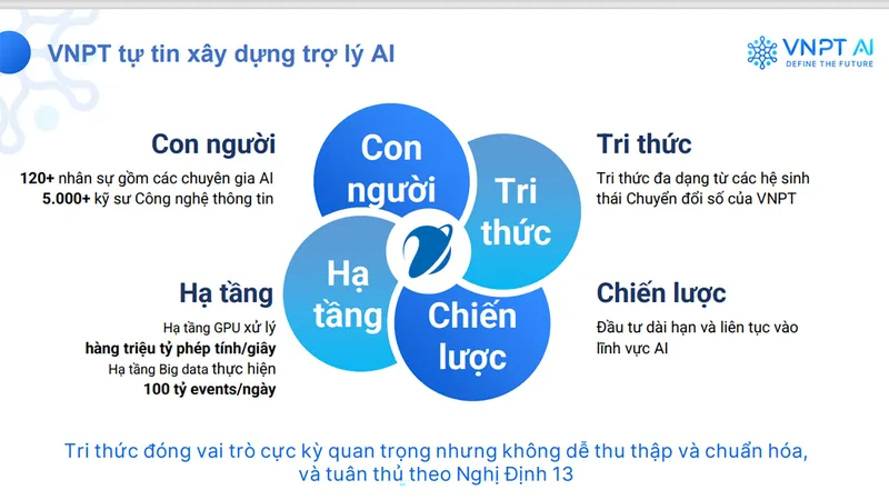 Mở rộng hệ sinh thái VNPT AI