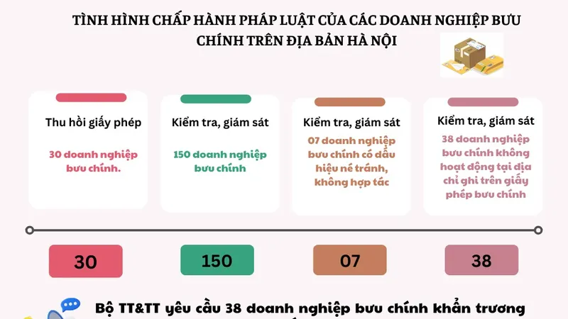 Thu hồi giấy phép của 30 doanh nghiệp bưu chính trên địa bàn Hà Nội