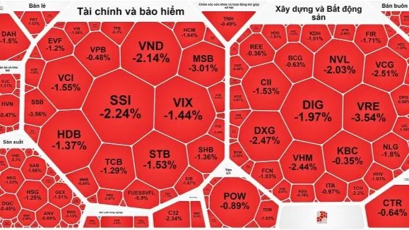 Chứng khoán rực đỏ trong phiên giao dịch 7-11