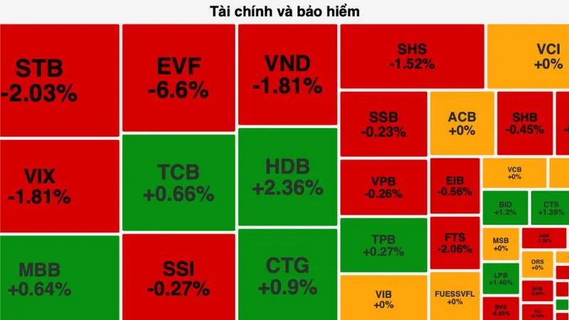 Nhiều cổ phiếu ngân hàng tăng điểm góp phần giúp VN-Index đỡ giảm sâu