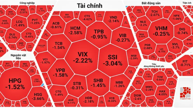 Chứng khoán tiếp tục “rơi”