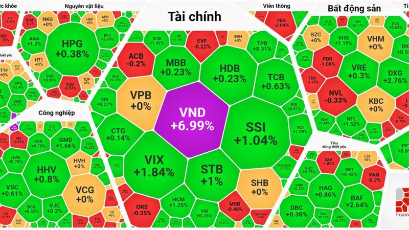Khối ngoại bán ròng hơn 3.100 tỷ đồng, VN-Index vẫn phục hồi phiên thứ 2