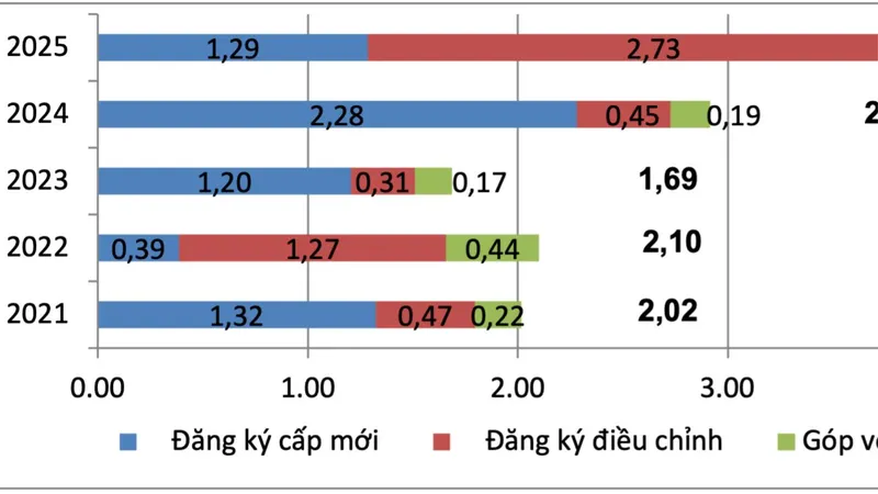 Vốn đầu tư nước ngoài đăng ký vào Việt Nam tính đến ngày 31-1 các năm 2021-2025 (tỷ USD)