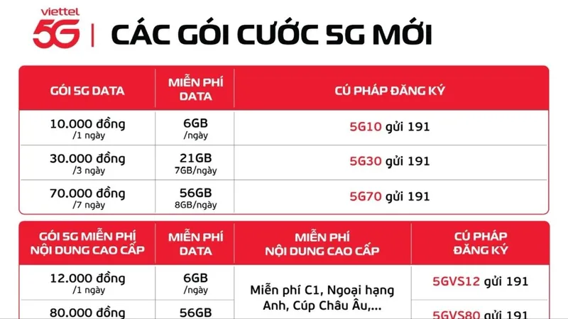 Viettel ra mắt 7 gói cước 5G mới, chỉ 10.000 đồng/ngày