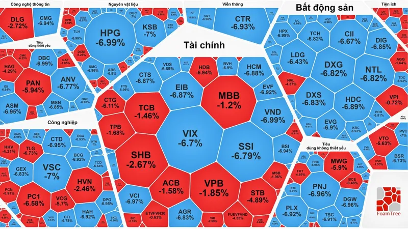 Chứng khoán tiếp tục giảm, khối ngoại lại “bắt đáy”