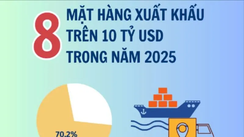 8 nhóm hàng xuất khẩu có kim ngạch trên 10 tỷ USD