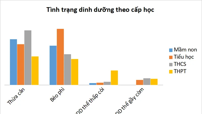 TPHCM báo động tỷ lệ trẻ thừa cân, béo phì và tật khúc xạ