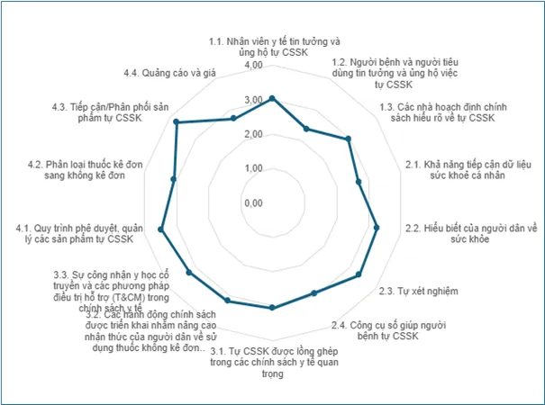 Kết quả đánh giá mức độ sẵn sàng tự chăm sóc sức khỏe tại Việt Nam
